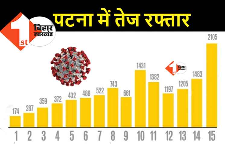 15 दिनों में कोरोना ने पटना को किया बेदम, उखड़ती सांस को आंकड़ों से समझिए