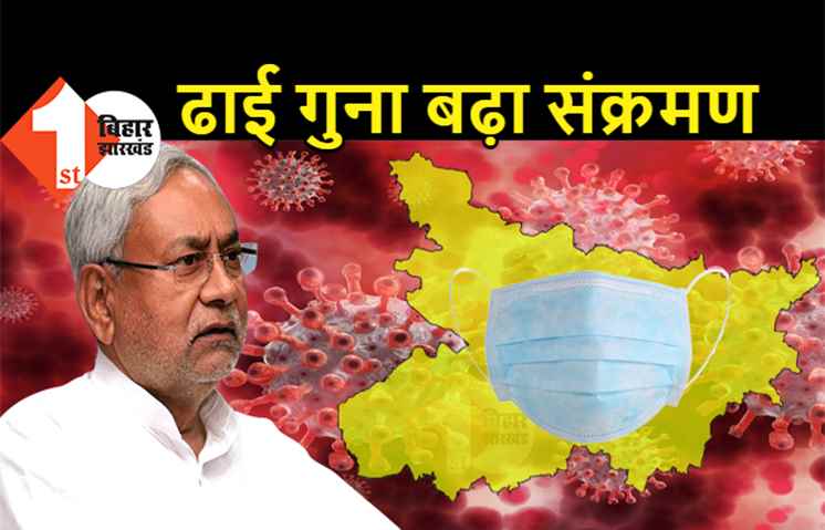 कोरोना अपडेट : बिहार में 1 लाख से ज्यादा लोगों का टेस्ट, 4786 की रिपोर्ट पॉजिटिव, एक हफ्ते में ढाई गुना बढ़ा कोरोना