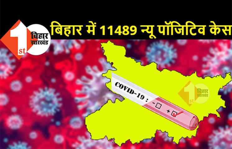 बिहार में मिले 11, 489 नए मरीज, 70 हजार के करीब पहुंची एक्टिव मरीजों की संख्या, पटना में 2643 न्यू केस