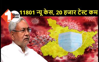 बिहार में मिले 11 हजार 801 नए मरीज, लगभग 20 हजार टेस्ट कम हुए, पटना में सबसे ज्यादा 2720 न्यू पॉजिटिव केस