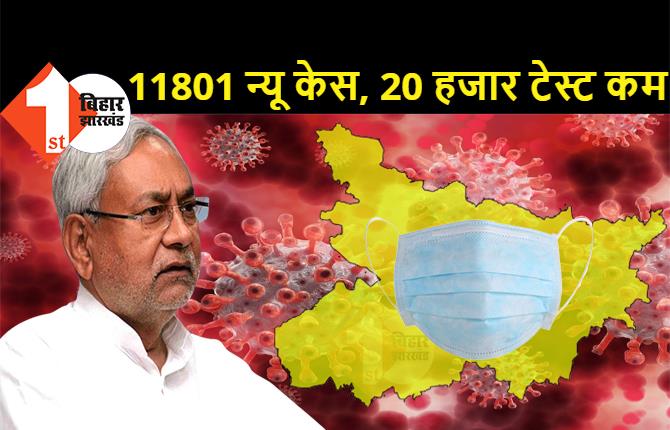 बिहार में मिले 11 हजार 801 नए मरीज, लगभग 20 हजार टेस्ट कम हुए, पटना में सबसे ज्यादा 2720 न्यू पॉजिटिव केस