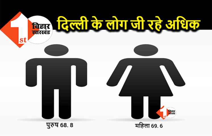 पुरुषों से 9 महीने अधिक जी रही महिलाएं, पुरुषों की आयु 68.8 साल है जबकि महिलाओं की औसत आयु 69.6 साल है 