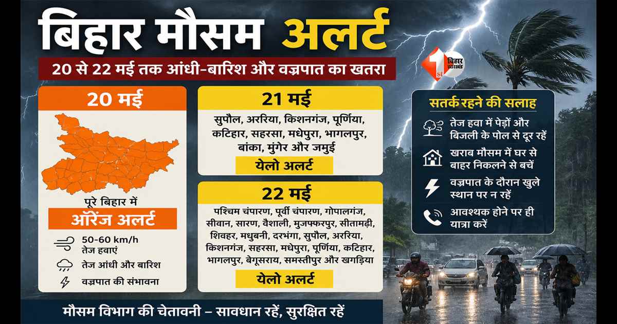 Bihar Weather : बिहार में मौसम बदलने वाली है करवट!  20 से 22 मई तक पूरे राज्य में आंधी, बारिश और वज्रपात का अलर्ट जारी