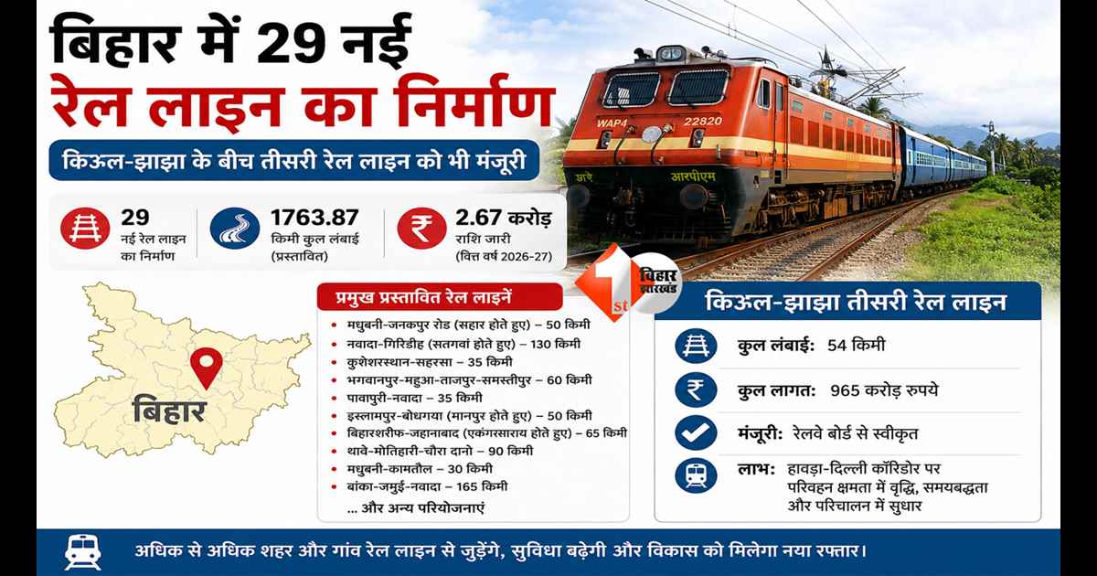 Bihar New Railway Line : बिहार में रेलवे का मेगा प्लान! 29 नई रेल लाइन से बदल जाएगी सफर की तस्वीर; इस रूट पर तीसरी लाइन को मिली मंजूरी 
