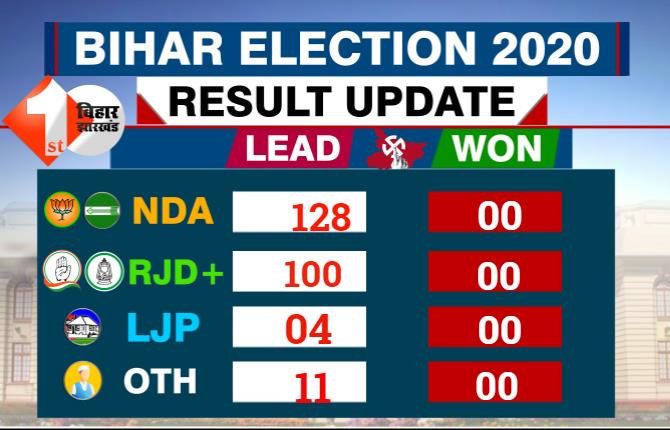 Bihar Election Result LIVE: NDA 128 और महागठबंधन 100 सीटों पर आगे, JDU से अधिक सीटें BJP को 