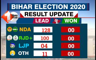 Bihar Election Result LIVE: NDA 128 और महागठबंधन 100 सीटों पर आगे, JDU से अधिक सीटें BJP को 