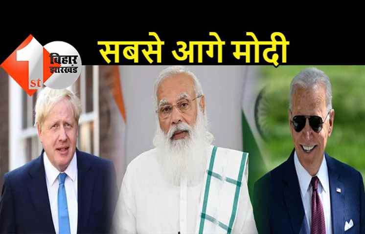 दुनिया की सबसे बड़ी सर्वे कंपनी की रिपोर्ट : नरेंद्र मोदी विश्व के सबसे लोकप्रिय नेता, बाइडेन-जॉनसन सब पीछे