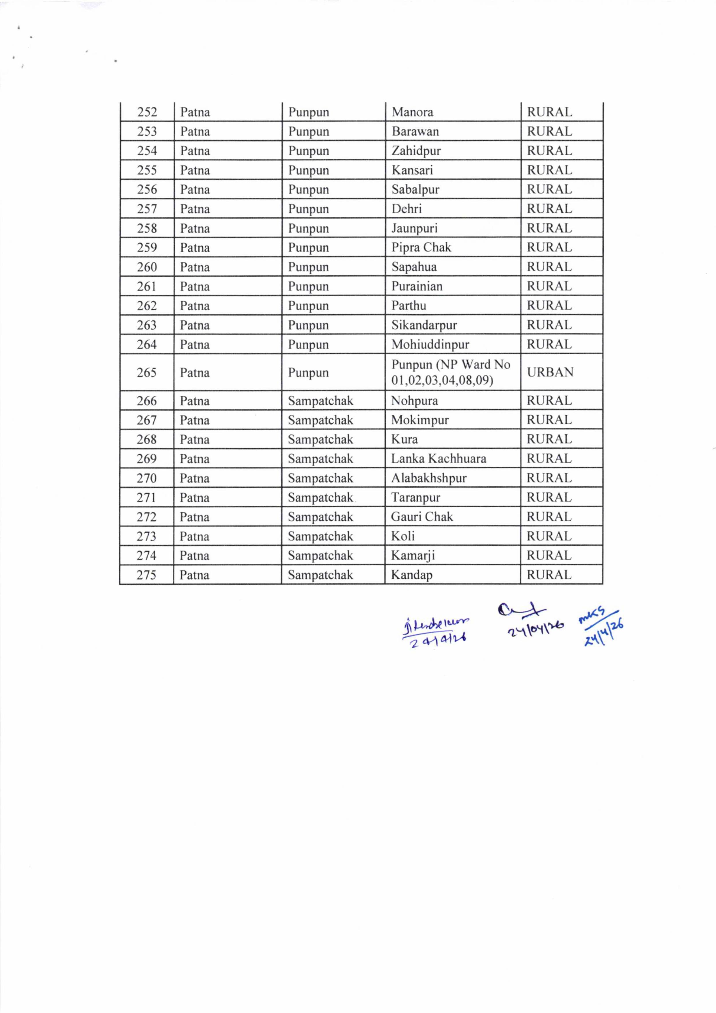 पटना में पाटलिपुत्र टाउनशिप के लिए जमीन चिन्हित, सरकार ने जारी की लिस्ट, देखिये...