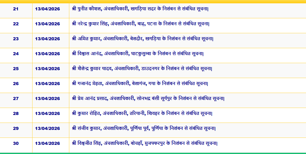 बिहार सरकार ने एक साथ 41 हड़ताली CO को किया सस्पेंड, सत्ता को खुली चुनौती दे रहे थे अंचलाधिकारी, लिस्ट देखें....
