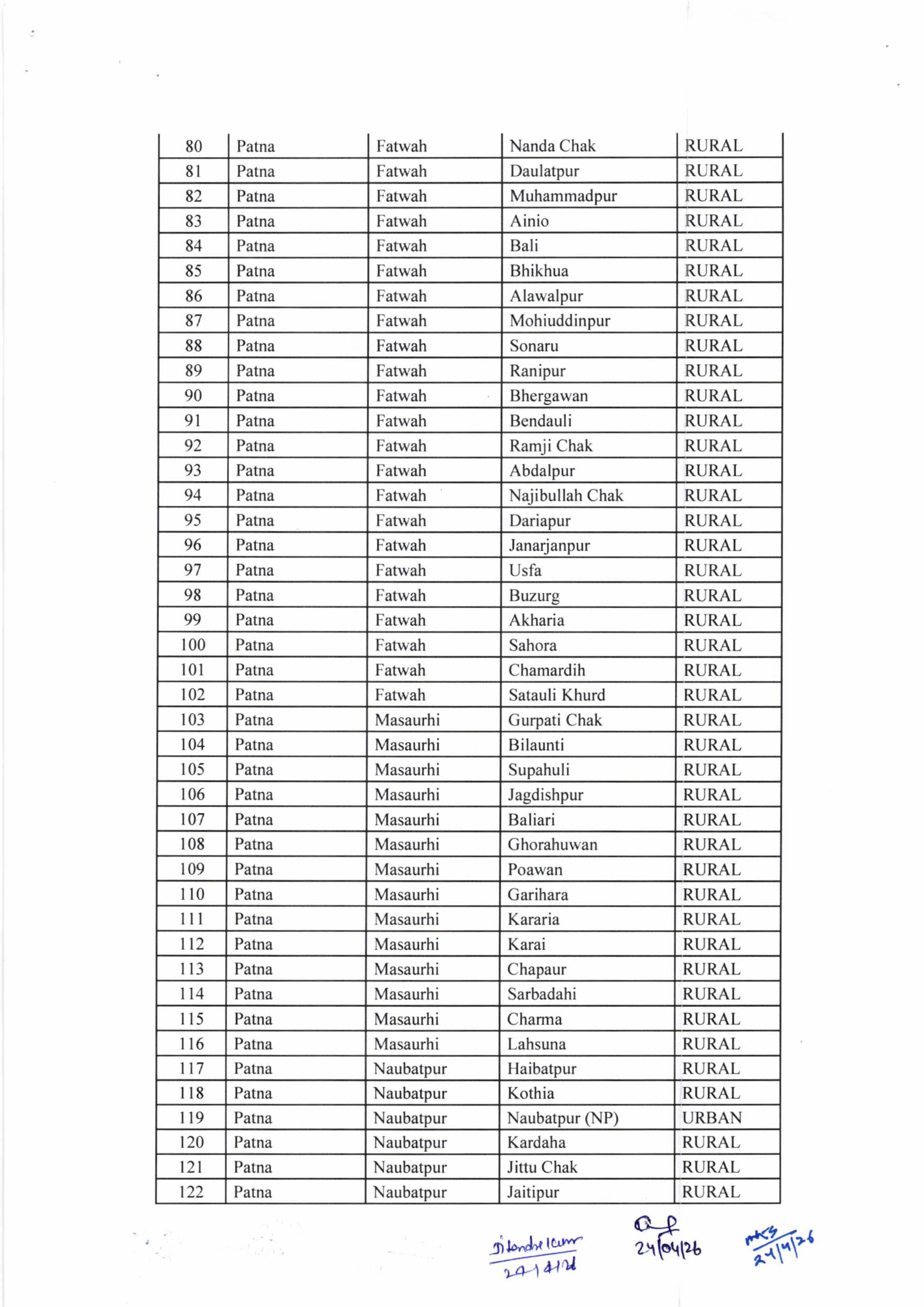 पटना में पाटलिपुत्र टाउनशिप के लिए जमीन चिन्हित, सरकार ने जारी की लिस्ट, देखिये...