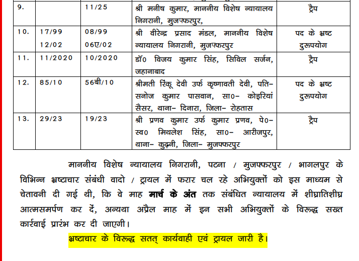 भ्रष्टाचार के एक दर्जन से अधिक मामलों के अभियुक्तों ने स्पेशल कोर्ट में किया सरेंडर, निगरानी की कार्रवाई से घबराकर उठाया कदम