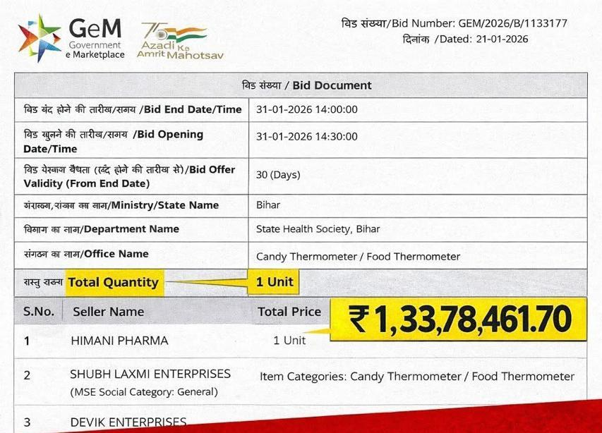 स्वास्थ्य विभाग का कारनामा: एक थर्मामीटर खरीदने के लिए 1.33 करोड़ का निकाला टेंडर