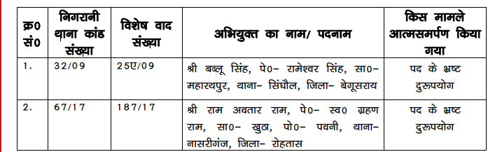 भ्रष्टाचार के एक दर्जन से अधिक मामलों के अभियुक्तों ने स्पेशल कोर्ट में किया सरेंडर, निगरानी की कार्रवाई से घबराकर उठाया कदम