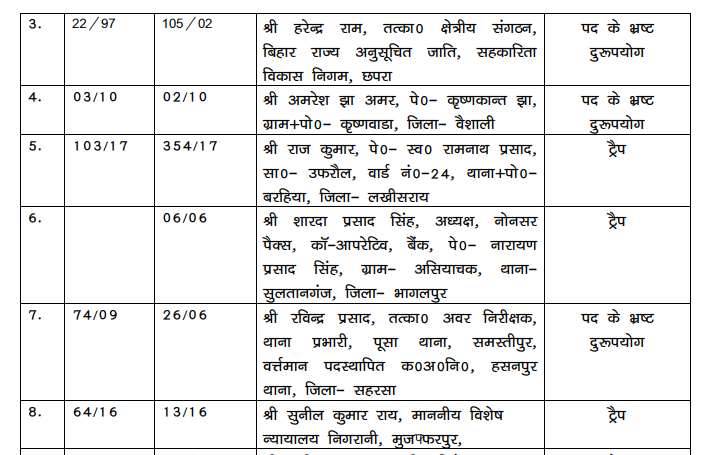 भ्रष्टाचार के एक दर्जन से अधिक मामलों के अभियुक्तों ने स्पेशल कोर्ट में किया सरेंडर, निगरानी की कार्रवाई से घबराकर उठाया कदम