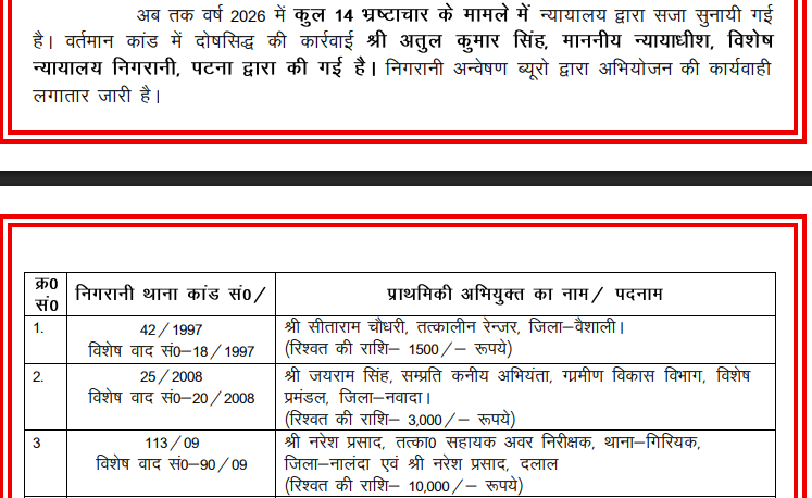 दो हजार रूपये घूस लेने वाले हेडमास्टर को 3 साल की सजा और जुर्माना, विजिलेंस कोर्ट ने सुनाया फैसला