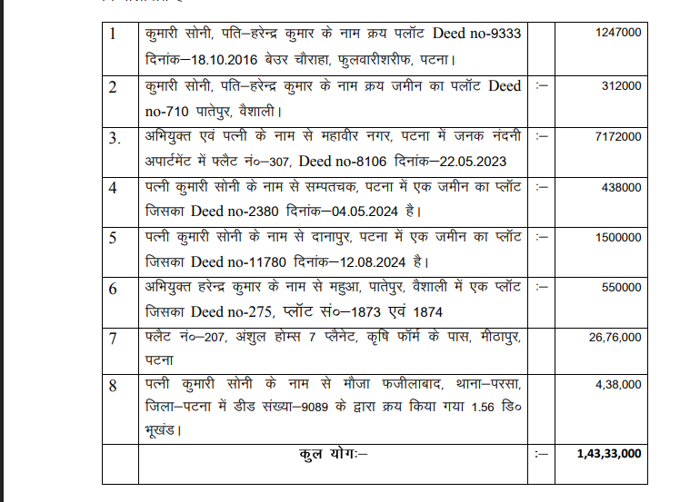 बांका के कार्यपालक अभियंता हरेन्द्र कुमार के खिलाफ SVU की बड़ी कार्रवाई, आय से अधिक संपत्ति का खुलासा
