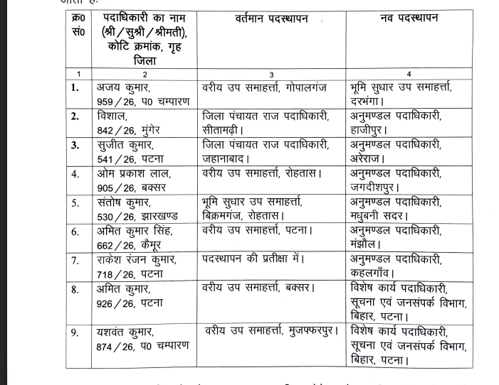 बिहार प्रशासनिक सेवा में बड़ा फेरबदल, कई अधिकारियों का तबादला, देखिये पूरी लिस्ट