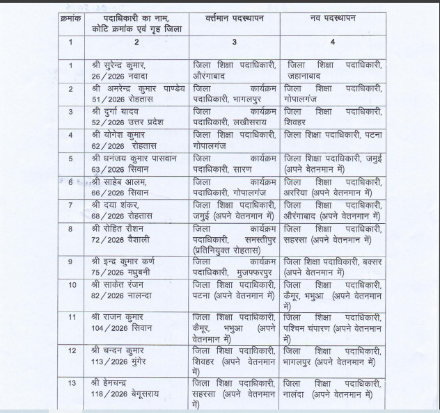 Bihar Education News: शिक्षा विभाग में बड़ा फेरबदल, 13 जिलों में नए DEO की पोस्टिंग, RDDE भी बदले गए, लिस्ट देखें....