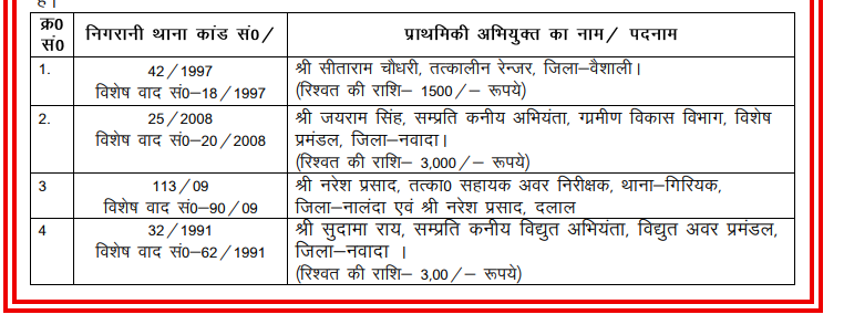 Bihar News: भ्रष्ट CO को 4 साल की सजा, चार हजार घूस लेते विजिलेंस ने किया था गिरफ्तार