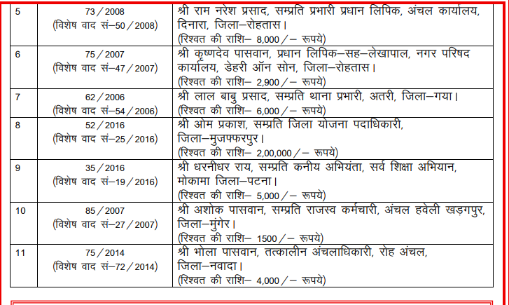 Bihar News: भ्रष्ट CO को 4 साल की सजा, चार हजार घूस लेते विजिलेंस ने किया था गिरफ्तार