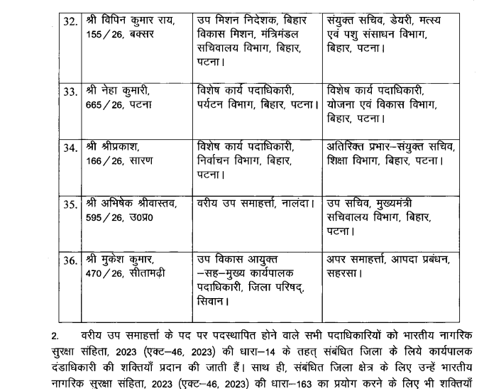 Bihar News: सम्राट सरकार ने बिहार प्रशासनिक सेवा के 36 अफसरों का किया 'ट्रांसफर', पूरी लिस्ट देखें.....