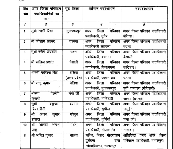 बिहार परिवहन विभाग में फेरबदल, 19 अपर जिला परिवहन पदाधिकारियों का तबादला,लिस्ट देखें....