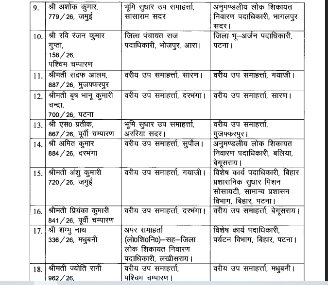 Bihar News: सम्राट सरकार ने बिहार प्रशासनिक सेवा के 36 अफसरों का किया 'ट्रांसफर', पूरी लिस्ट देखें.....