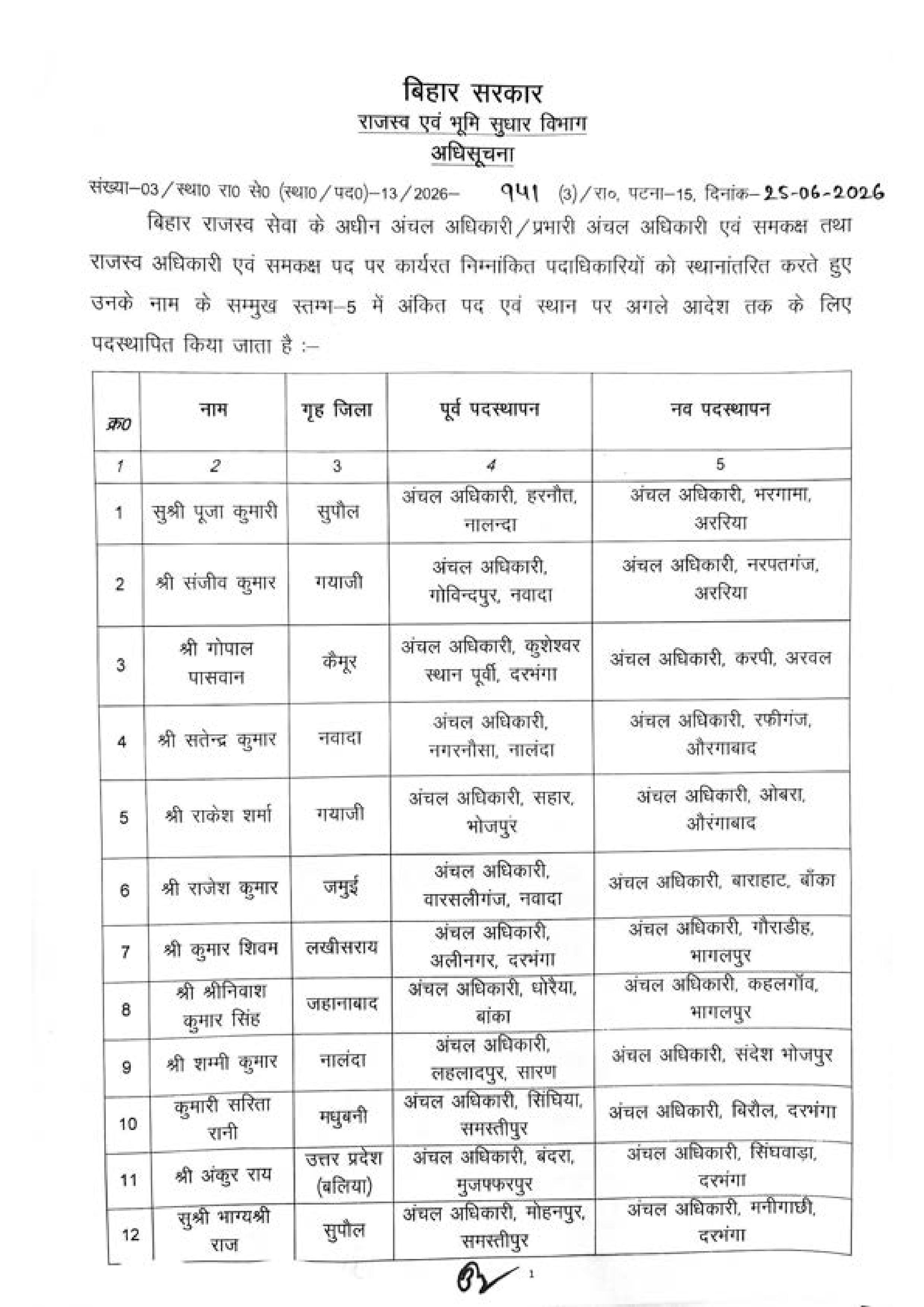 राजस्व एवं भूमि सुधार विभाग में बड़ा फेरबदल, 90 सीओ का ट्रांसफर, देखिये पूरी लिस्ट