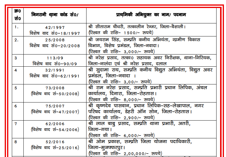 1500 रुपये घूस लेने के मामले में राजस्व कर्मचारी दोषी करार, निगरानी कोर्ट ने सुनाई 2 साल की सजा