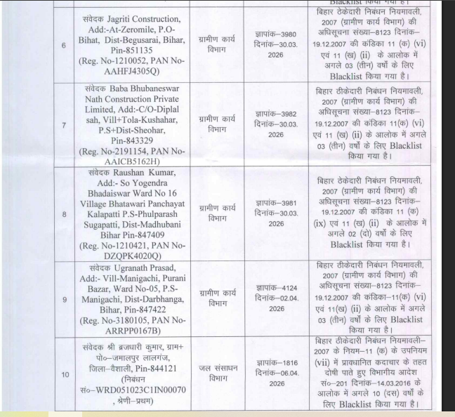 Bihar News: सूबे के 17 ठेकेदार-कंपनियां 'ब्लैकलिस्ट', ग्रामीण कार्य विभाग की बड़ी कार्रवाई, वजह क्या है....