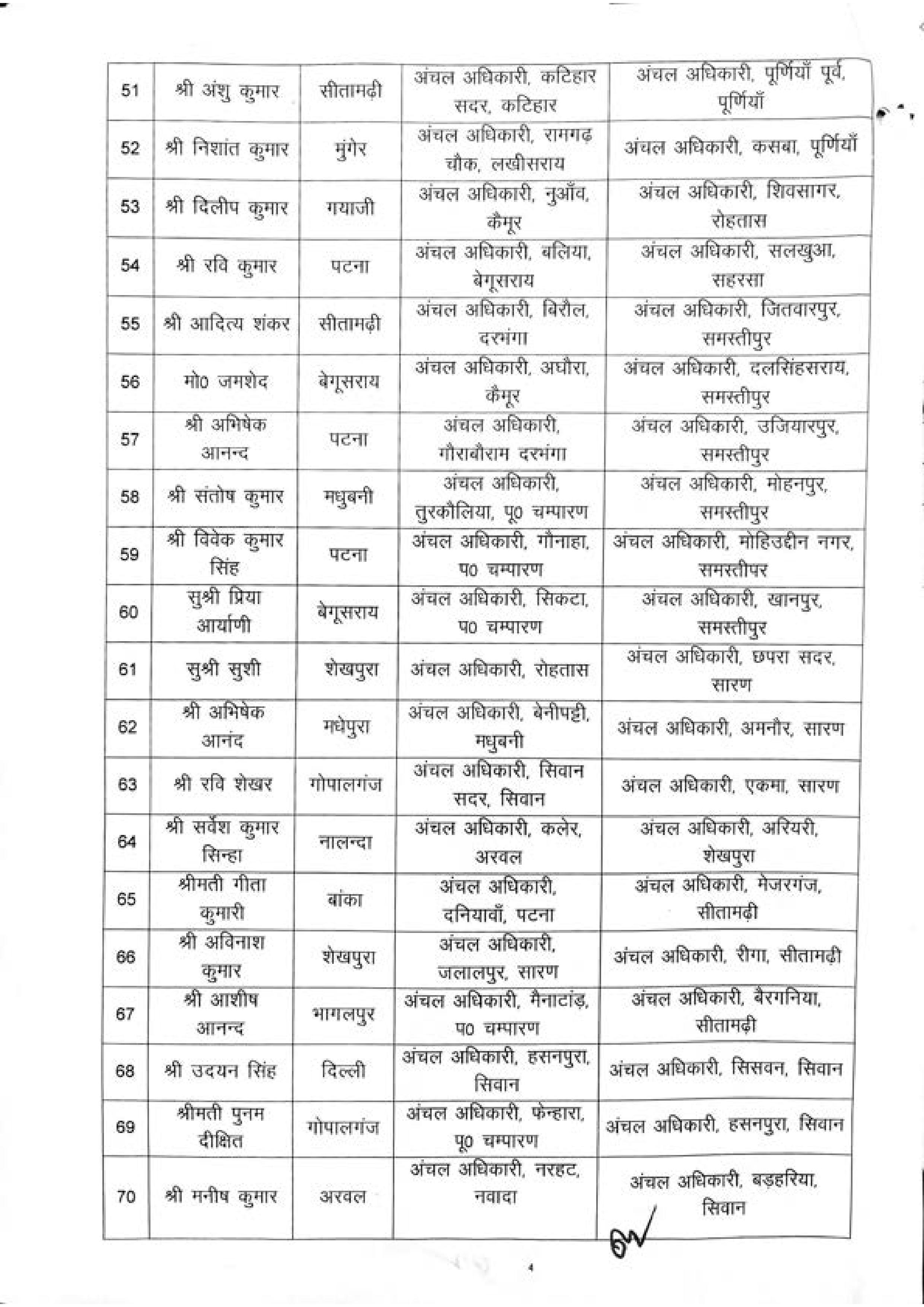राजस्व एवं भूमि सुधार विभाग में बड़ा फेरबदल, 90 सीओ का ट्रांसफर, देखिये पूरी लिस्ट