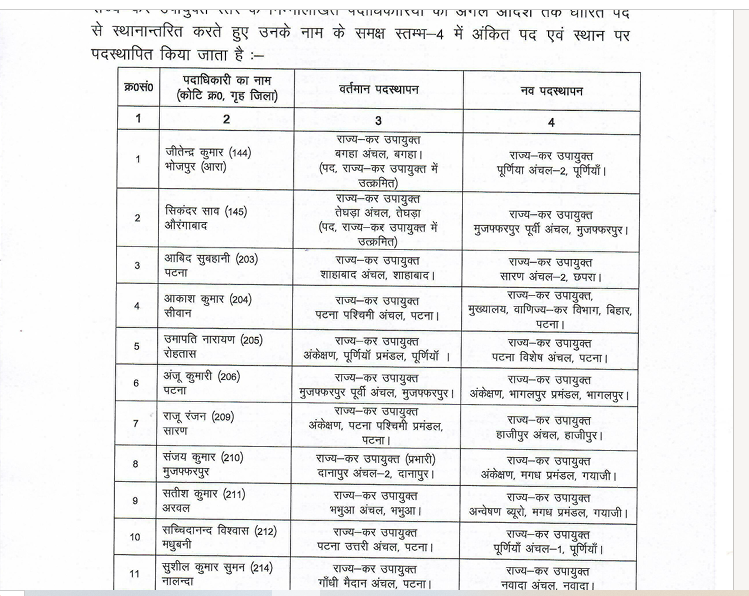 Bihar Transfer-Posting: इस विभाग में 107 अफसरों का तबादला, 30 जून को भी कई डिपार्टमेंट में पैमाने पर होगा ट्रांसफर-पोस्टिंग.....