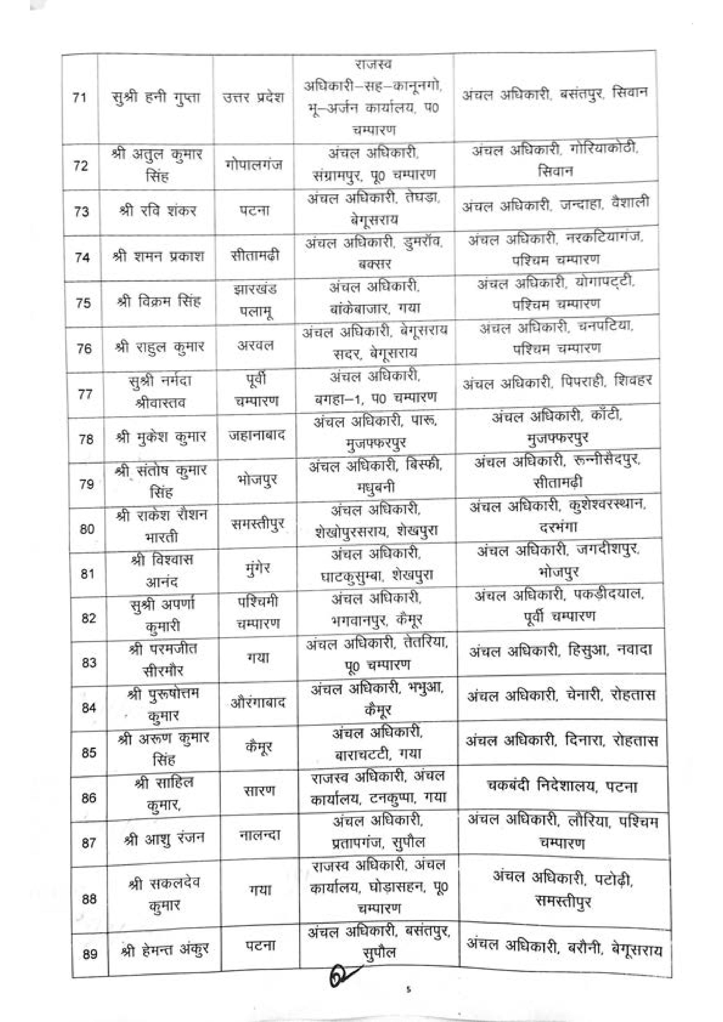 राजस्व एवं भूमि सुधार विभाग में बड़ा फेरबदल, 90 सीओ का ट्रांसफर, देखिये पूरी लिस्ट