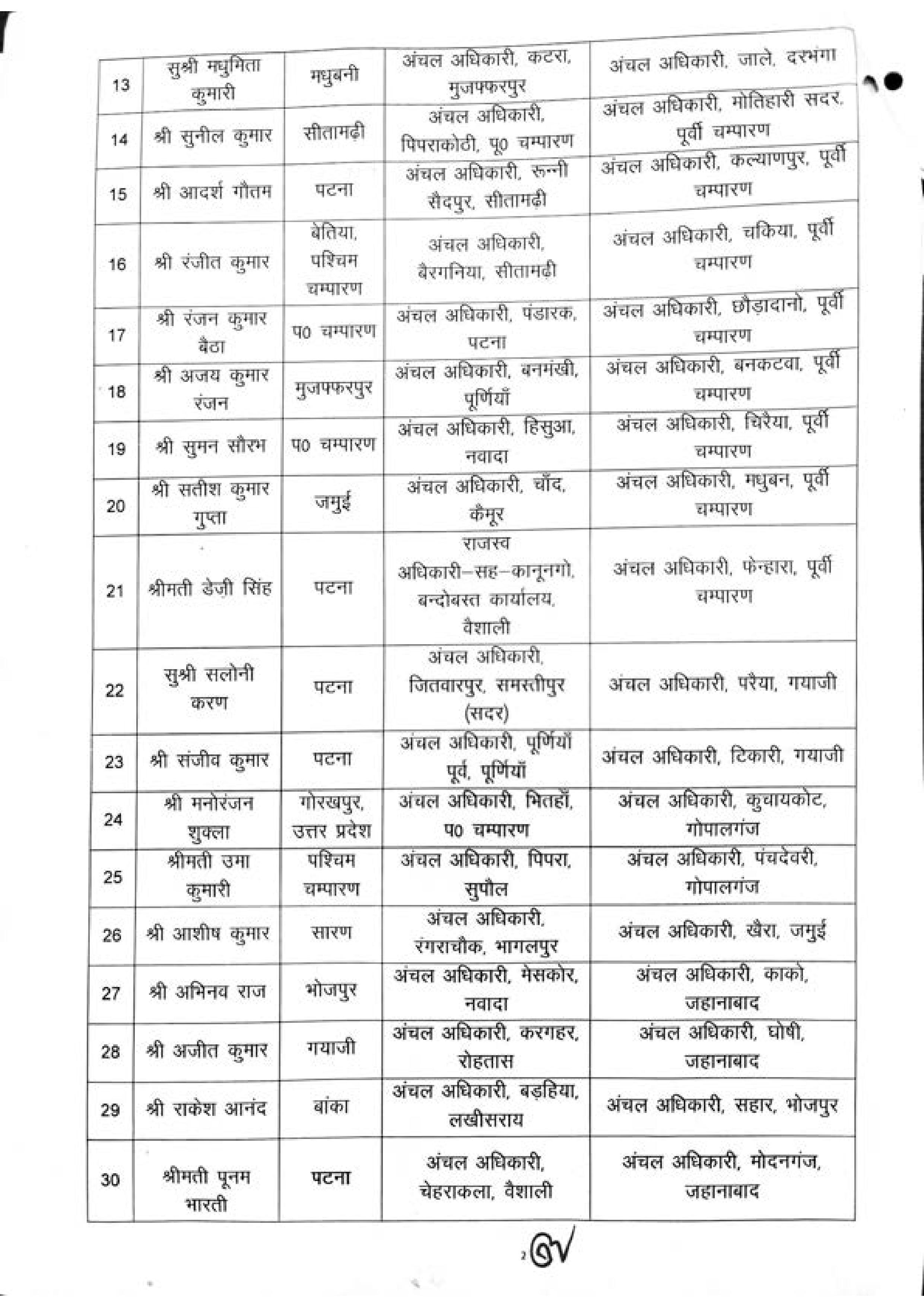 राजस्व एवं भूमि सुधार विभाग में बड़ा फेरबदल, 90 सीओ का ट्रांसफर, देखिये पूरी लिस्ट
