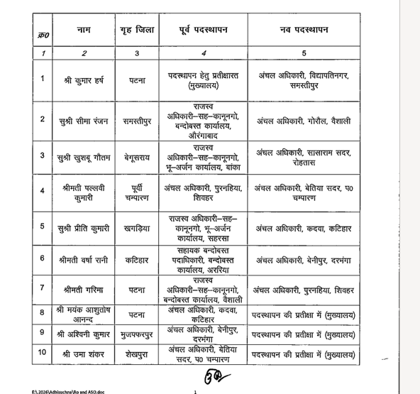 Bihar Co Transfer: बिहार के सात अंचलों में नए सीओ की पोस्टिंग, तीन अंचलाधिकारियों को हटाकर मुख्यालय क्लोज किया गया, लिस्ट देखें...