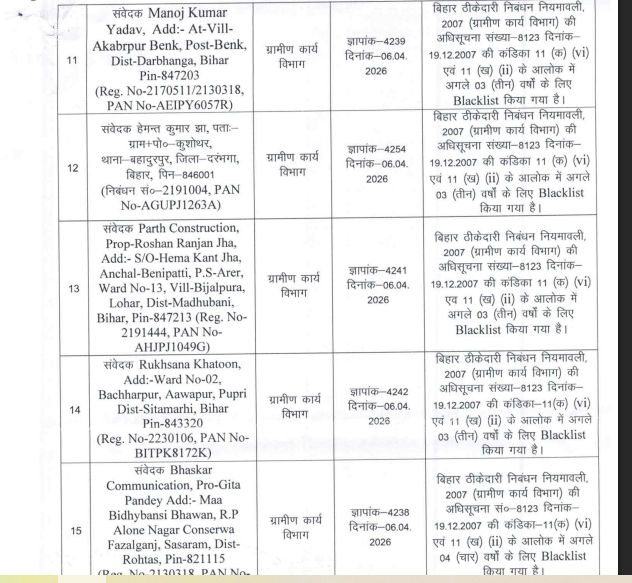 Bihar News: सूबे के 17 ठेकेदार-कंपनियां 'ब्लैकलिस्ट', ग्रामीण कार्य विभाग की बड़ी कार्रवाई, वजह क्या है....