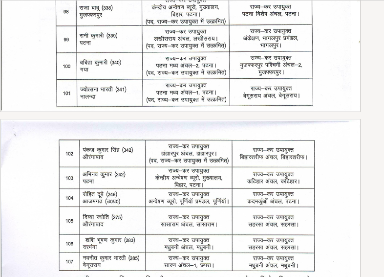 Bihar Transfer-Posting: इस विभाग में 107 अफसरों का तबादला, 30 जून को भी कई डिपार्टमेंट में पैमाने पर होगा ट्रांसफर-पोस्टिंग.....