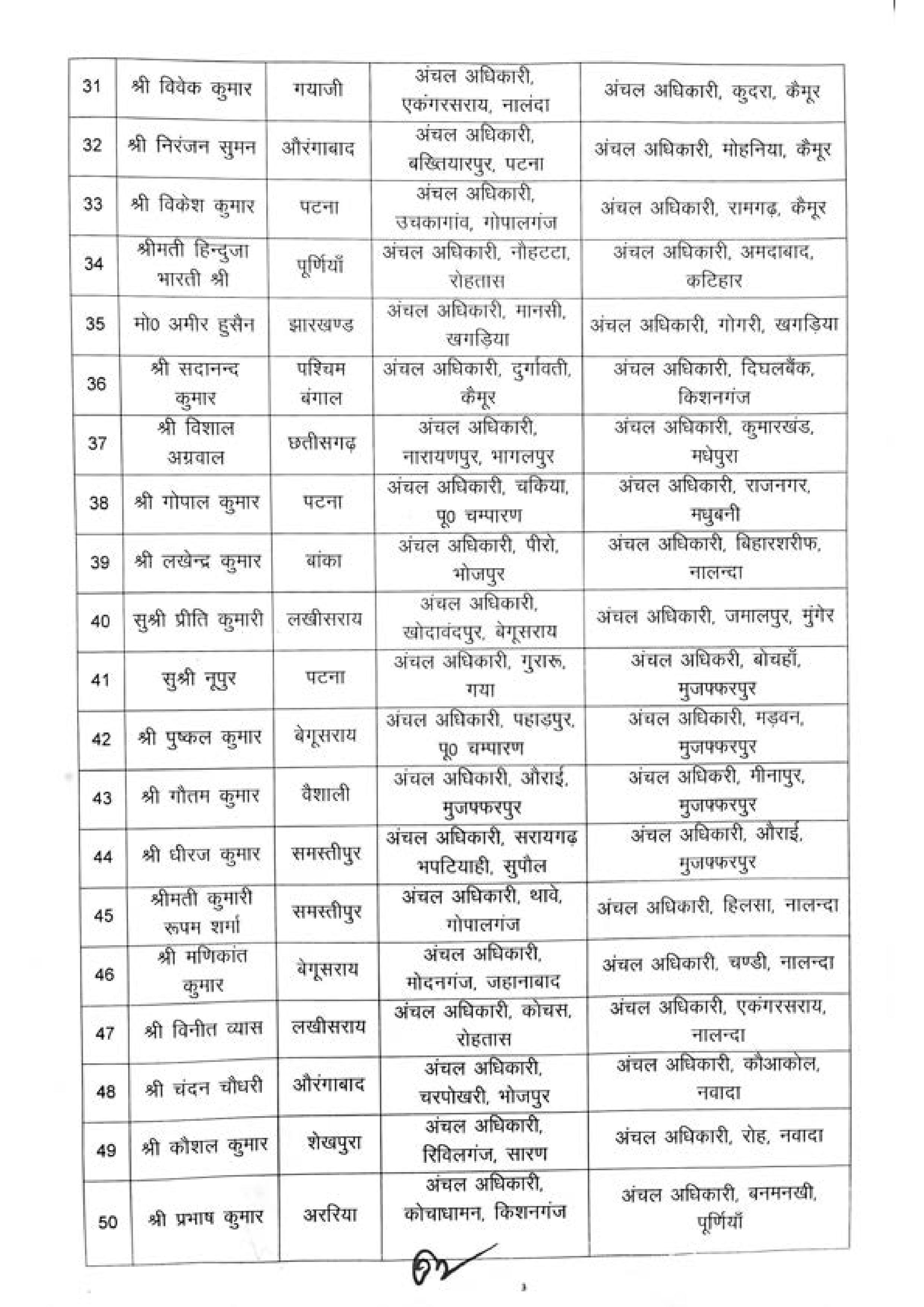 राजस्व एवं भूमि सुधार विभाग में बड़ा फेरबदल, 90 सीओ का ट्रांसफर, देखिये पूरी लिस्ट