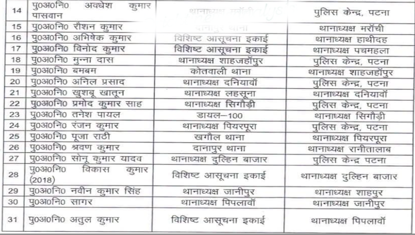 पटना में दो दर्जन से अधिक पुलिस अधिकारियों का तबादला, कई थानों के थानेदार बदले; देखिए.. पूरी लिस्ट