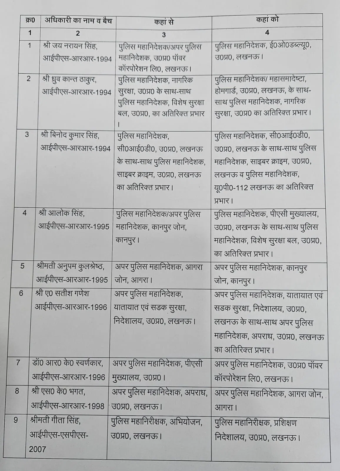 बड़ा प्रशासनिक फेरबदल: 9 IPS अधिकारियों का तबादला, 4 ADG का DG में प्रमोशन