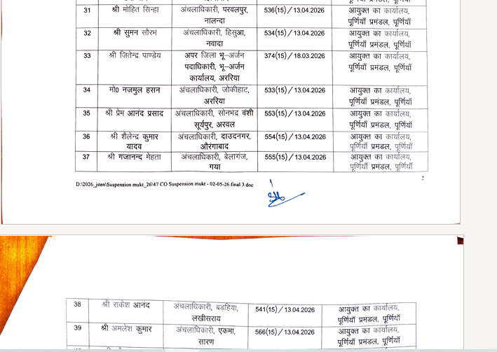 हड़ताली CO का सरेंडर...बिना शर्त  वापस लौटे, तब सम्राट सरकार ने दिखाई नरमी...निलंबित सभी 47 अंचलाधिकारियों को किया निलंबन मुक्त 
