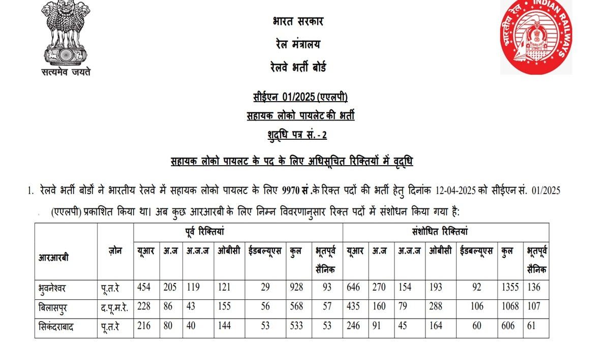 RRB ALP Recruitment 2026 : रेलवे में नौकरी का सपना देखने वालों के लिए बड़ी खुशखबरी, RRB ने ALP भर्ती 2026 में कई जोन की सीटें बढ़ील देखिए लिस्ट 