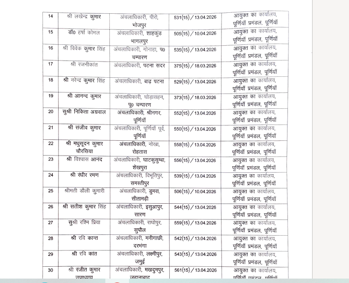 हड़ताली CO का सरेंडर...बिना शर्त  वापस लौटे, तब सम्राट सरकार ने दिखाई नरमी...निलंबित सभी 47 अंचलाधिकारियों को किया निलंबन मुक्त 