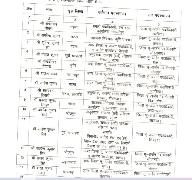 Bihar News: राजस्व सेवा के 32 अफसरों का ट्रांसफर, 16 जिलों में भू अर्जन अधिकारी तो 16 सबडिविजन में S.R.0 की पोस्टिंग, लिस्ट देखें.... 