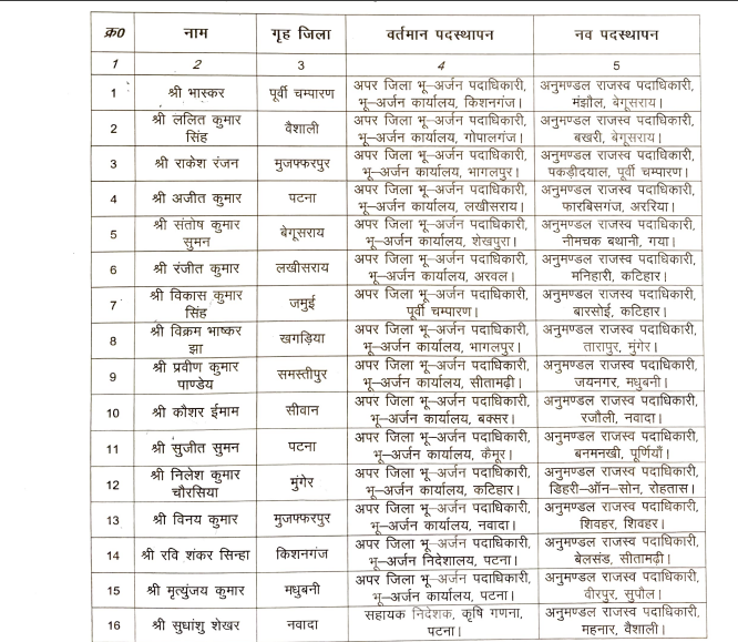Bihar News: राजस्व सेवा के 32 अफसरों का ट्रांसफर, 16 जिलों में भू अर्जन अधिकारी तो 16 सबडिविजन में S.R.0 की पोस्टिंग, लिस्ट देखें.... 