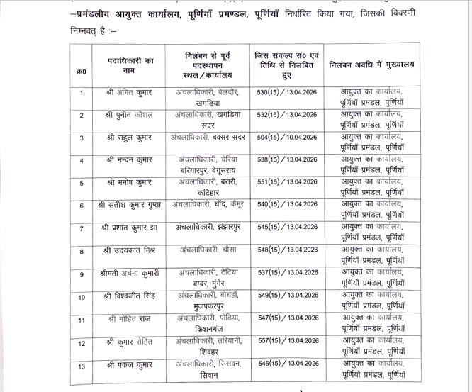 हड़ताली CO का सरेंडर...बिना शर्त  वापस लौटे, तब सम्राट सरकार ने दिखाई नरमी...निलंबित सभी 47 अंचलाधिकारियों को किया निलंबन मुक्त 