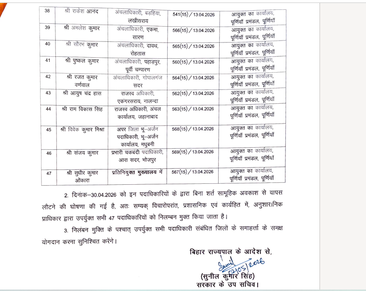 हड़ताली CO का सरेंडर...बिना शर्त  वापस लौटे, तब सम्राट सरकार ने दिखाई नरमी...निलंबित सभी 47 अंचलाधिकारियों को किया निलंबन मुक्त 