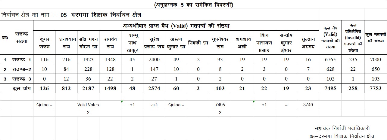 दरभंगा MLC शिक्षक चुनाव: हैट्रिक की राह में मदन मोहन झा को झटका! बोले..आधे घंटे में साफ होगी तस्वीर