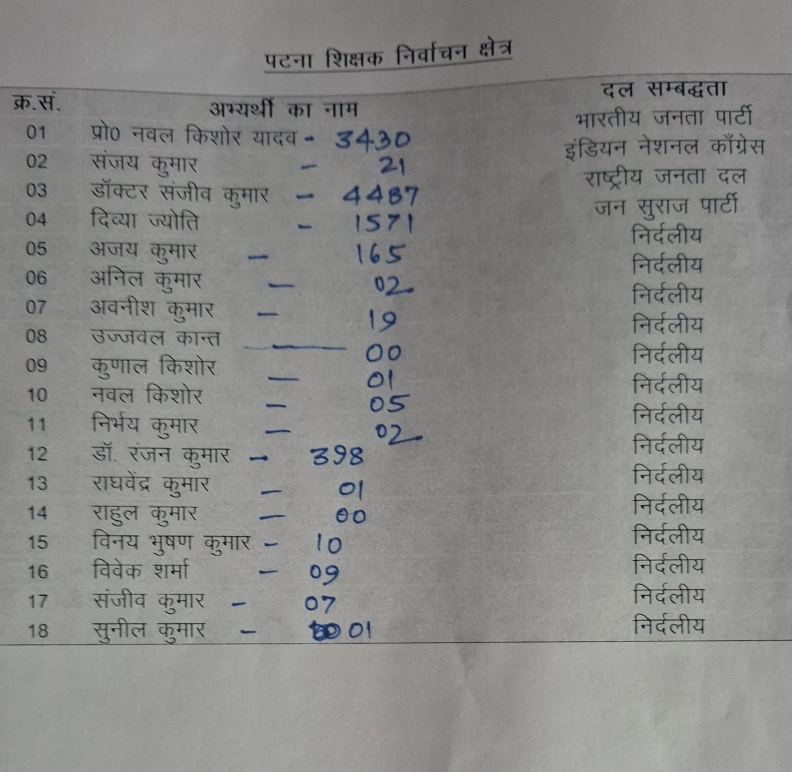 पटना शिक्षक सीट पर किस प्रत्याशी को कितने वोट मिले? पूरी लिस्ट देखिये..