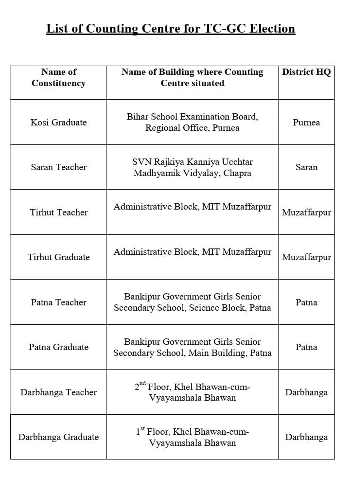 Bihar MLC Election Counting: बिहार की 8 सीटों पर मतगणना कल, जानें कहां-कहां होगी वोटों की गिनती? देखिये पूरी लिस्ट